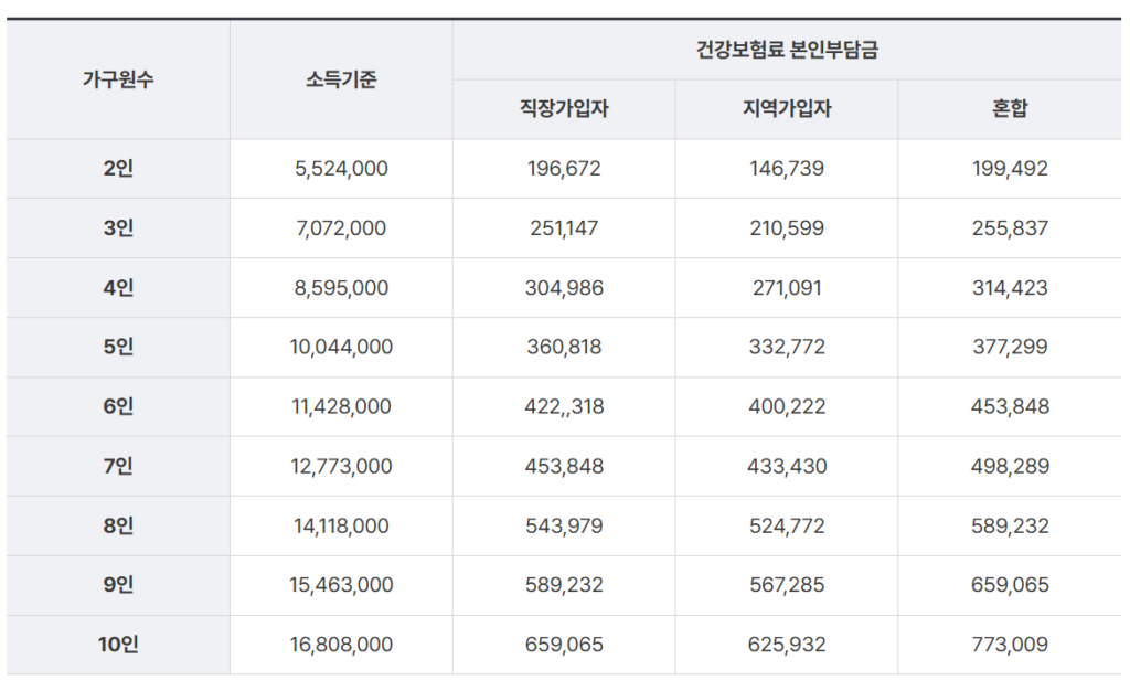 산후도우미 지원자격